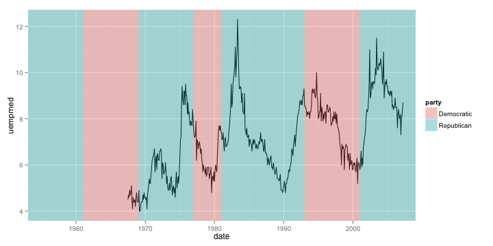 plot of chunk econ-presidential